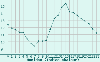 Courbe de l'humidex pour Saint-Philbert-sur-Risle (27)