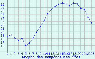 Courbe de tempratures pour Dijon / Longvic (21)