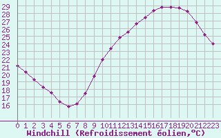 Courbe du refroidissement olien pour Bordeaux (33)