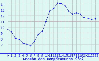 Courbe de tempratures pour Haegen (67)