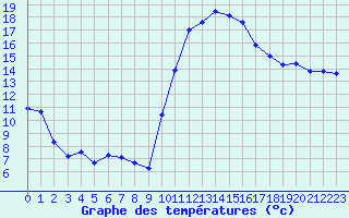 Courbe de tempratures pour Perpignan (66)