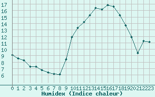 Courbe de l'humidex pour Montauban (82)