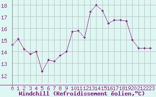 Courbe du refroidissement olien pour Saint-Georges-d