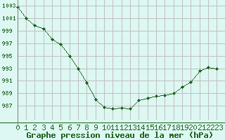 Courbe de la pression atmosphrique pour Thoiras (30)