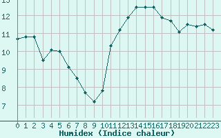 Courbe de l'humidex pour Nancy - Ochey (54)