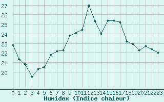 Courbe de l'humidex pour Rochefort Saint-Agnant (17)