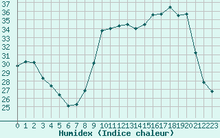 Courbe de l'humidex pour Perpignan Moulin  Vent (66)