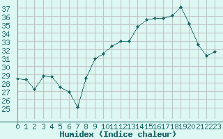 Courbe de l'humidex pour Nmes - Garons (30)