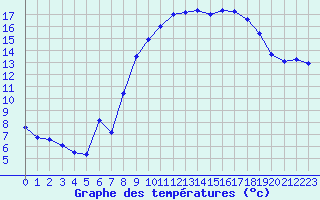 Courbe de tempratures pour Calvi (2B)