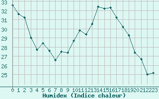 Courbe de l'humidex pour Leign-les-Bois (86)