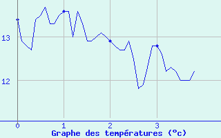 Courbe de tempratures pour Ble / Mulhouse (68)