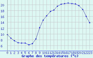 Courbe de tempratures pour Hestrud (59)