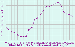 Courbe du refroidissement olien pour Le Mans (72)