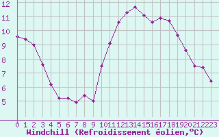 Courbe du refroidissement olien pour Sandillon (45)