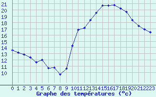 Courbe de tempratures pour Auch (32)