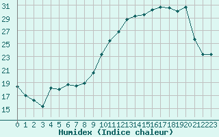 Courbe de l'humidex pour Ble / Mulhouse (68)