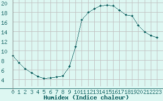 Courbe de l'humidex pour Millau (12)