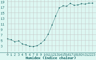 Courbe de l'humidex pour Castres-Nord (81)