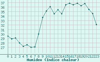 Courbe de l'humidex pour Fiscaglia Migliarino (It)