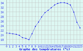 Courbe de tempratures pour Prigueux (24)