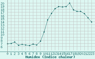 Courbe de l'humidex pour Creil (60)