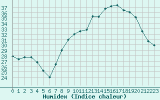 Courbe de l'humidex pour Nmes - Garons (30)