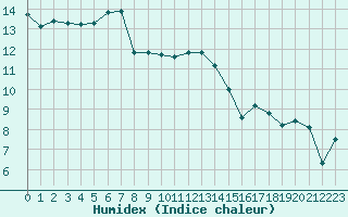 Courbe de l'humidex pour Cherbourg (50)