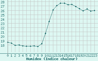 Courbe de l'humidex pour Nice (06)