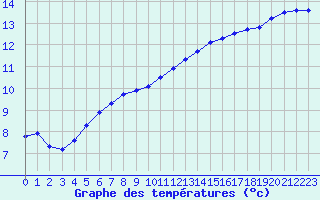 Courbe de tempratures pour L