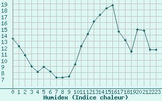 Courbe de l'humidex pour Montpellier (34)