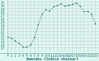 Courbe de l'humidex pour Calvi (2B)