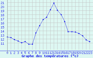 Courbe de tempratures pour Xert / Chert (Esp)