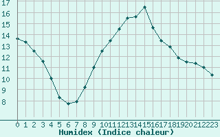 Courbe de l'humidex pour Metz (57)