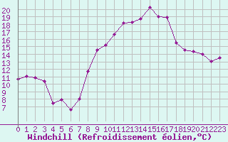 Courbe du refroidissement olien pour Montpellier (34)