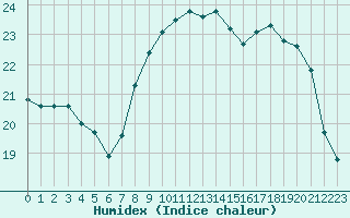 Courbe de l'humidex pour Saint-Cast-le-Guildo (22)