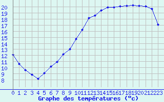Courbe de tempratures pour Charleville-Mzires / Mohon (08)