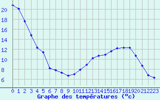 Courbe de tempratures pour Harville (88)