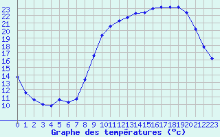 Courbe de tempratures pour Laqueuille (63)