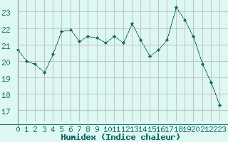 Courbe de l'humidex pour Chailles (41)