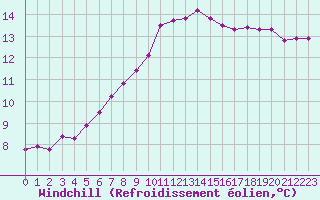 Courbe du refroidissement olien pour Reims-Prunay (51)