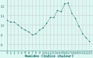 Courbe de l'humidex pour Paris - Montsouris (75)