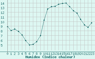 Courbe de l'humidex pour Six-Fours (83)