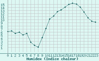 Courbe de l'humidex pour Muret (31)