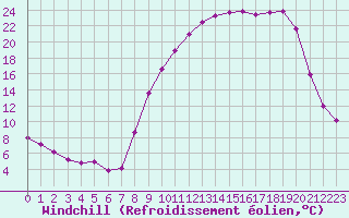 Courbe du refroidissement olien pour Selonnet (04)