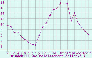Courbe du refroidissement olien pour Chlons-en-Champagne (51)