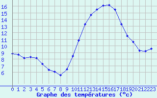 Courbe de tempratures pour Montroy (17)