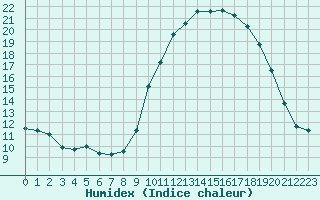 Courbe de l'humidex pour Brest (29)