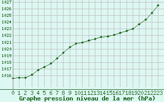 Courbe de la pression atmosphrique pour Romorantin (41)