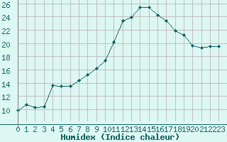 Courbe de l'humidex pour Voinmont (54)