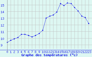 Courbe de tempratures pour Almenches (61)